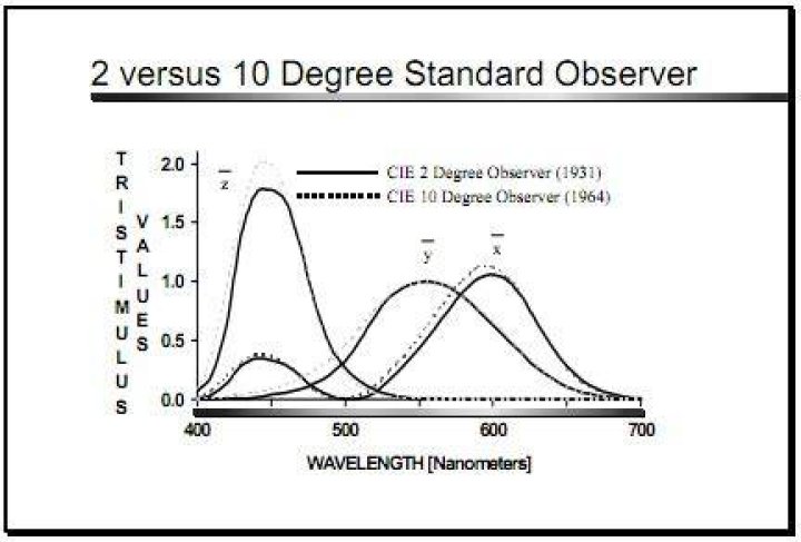 What is the difference between the 1931 and the 1964 CIE standard observers?