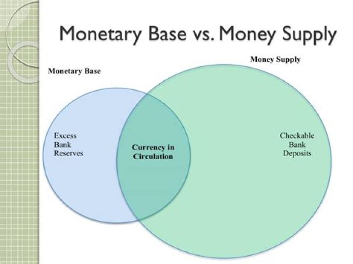 What is the difference between the monetary base and the money supply?