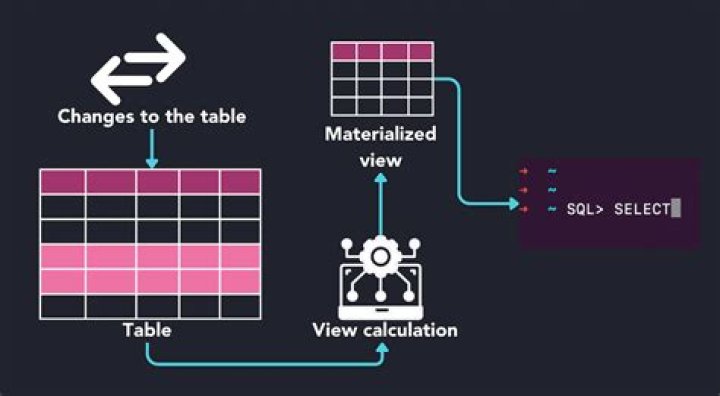 What is the fastest way to refresh a materialized view?