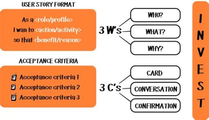 What is the format of a user story?
