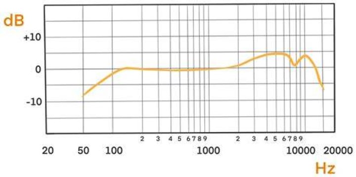 What is the frequency response of a Shure SM58?