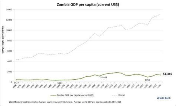 What is the GDP for Zambia 2020?