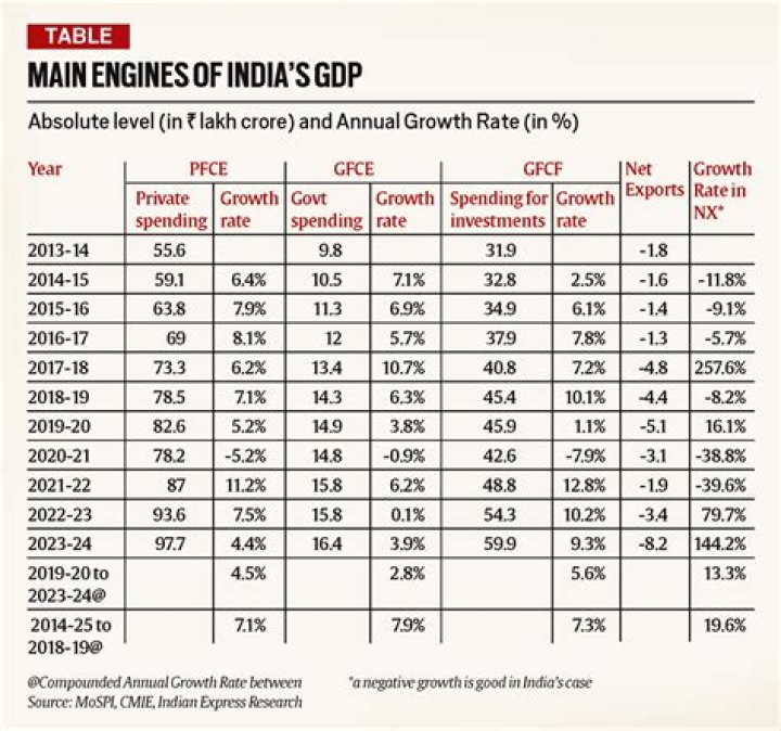 What is the GDP of India in 2012 13?