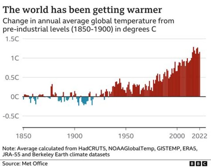 What is the global annual temperature?