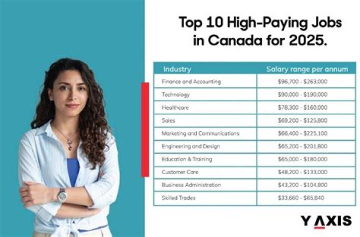 What is the highest paying engineering job in Canada?