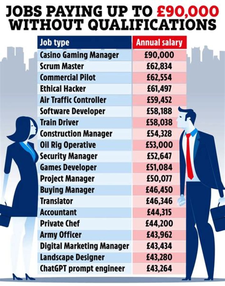What is the highest paying job at BMW?