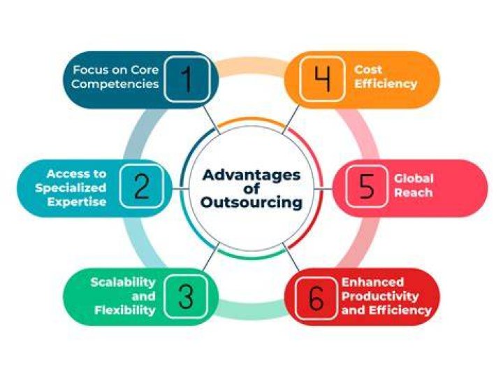 What is the impact of outsourcing?