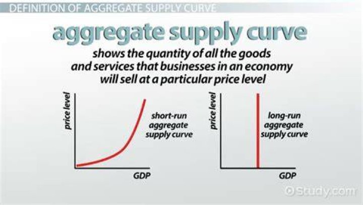 What is the importance of aggregate supply?