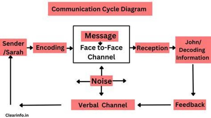 What is the importance of communication in agriculture?