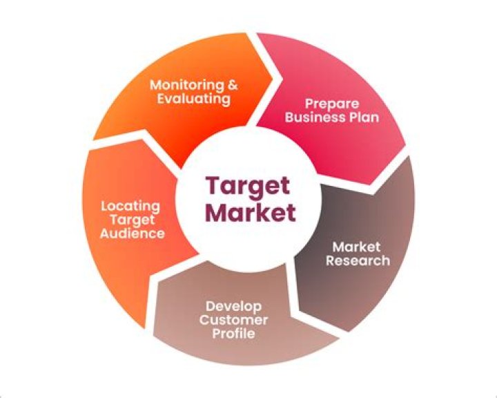 What is the importance of target marketing?