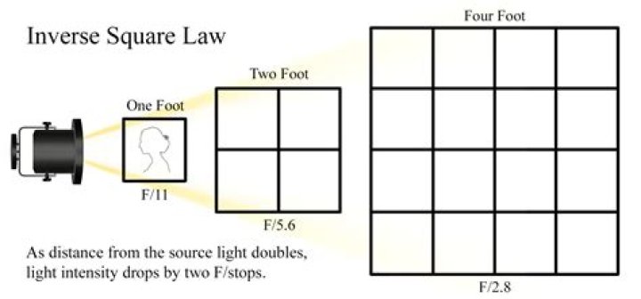 What is the inverse-square law for light?