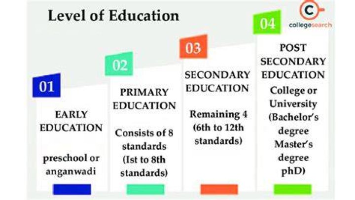 What is the level of education in Rwanda?