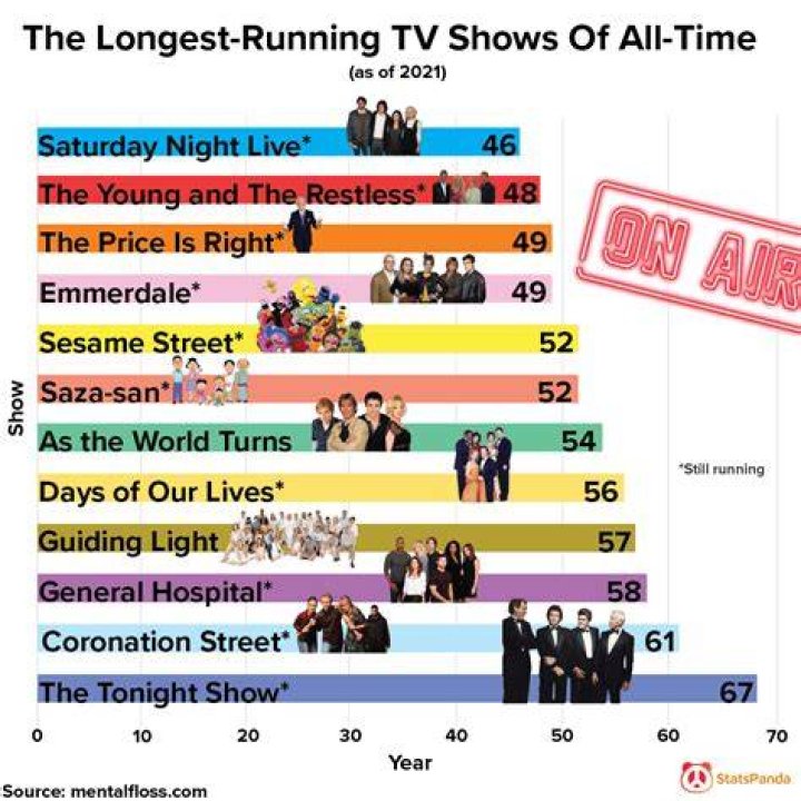 What is the longest running TV show in South Africa?