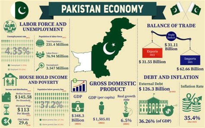 What is the main industry in Pakistan?