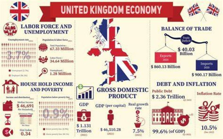 What is the main source of economy in England?