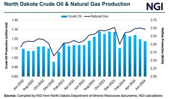 What is the major industry in North Dakota?