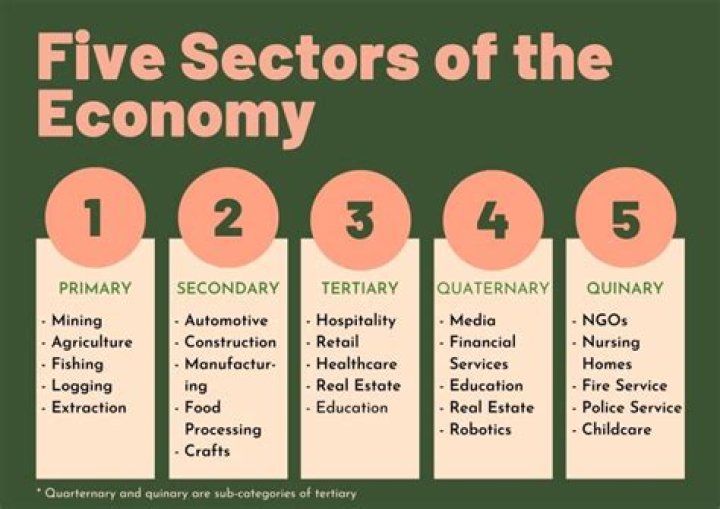 What is the meaning of an economic region?