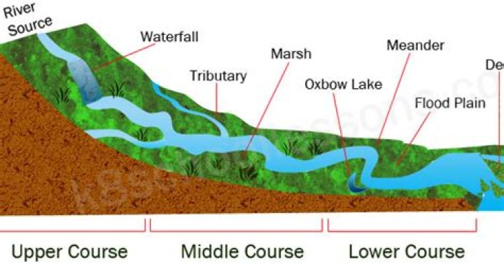 What is the middle course of a river?