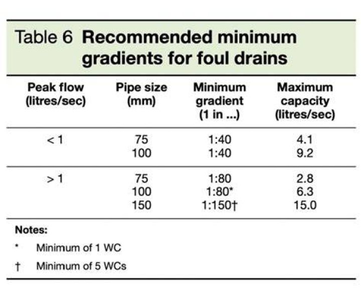 What is the minimum grade for a 100mm sewer line?