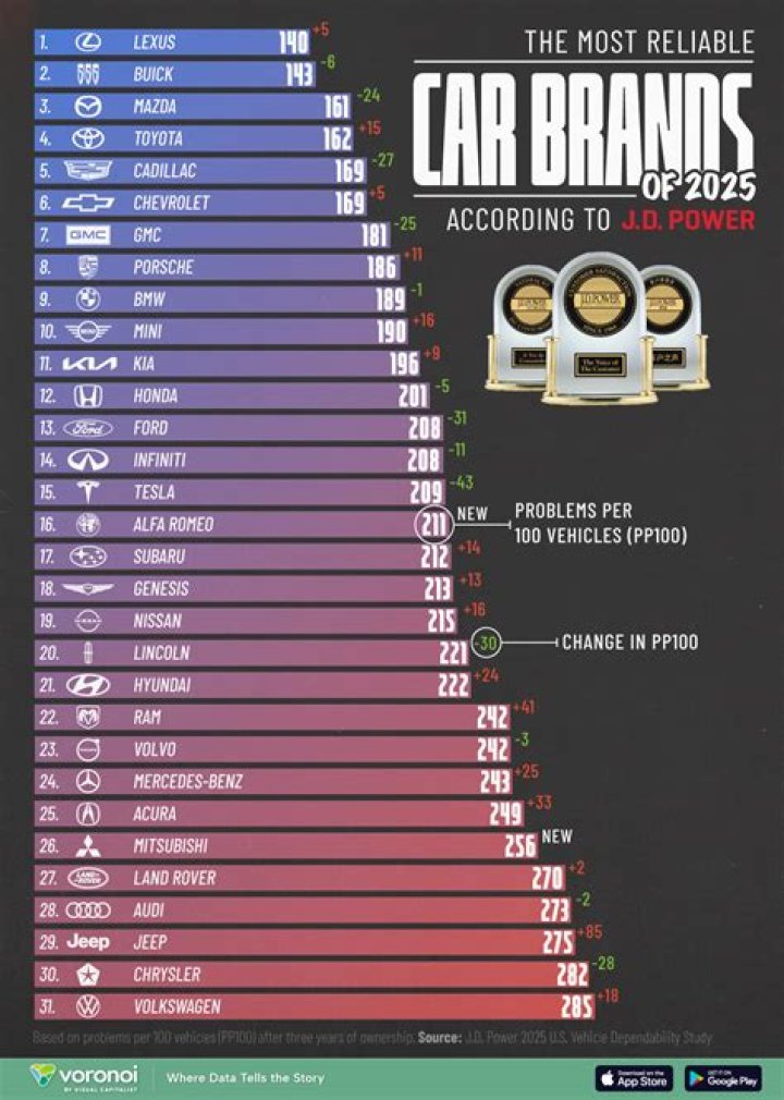What is the most reliable car in 2007?