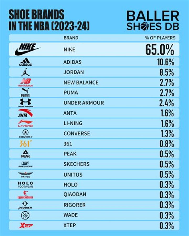 What is the most sold shoe in the world?