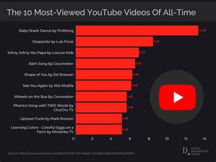 What is the most viewed video on YouTube chart?