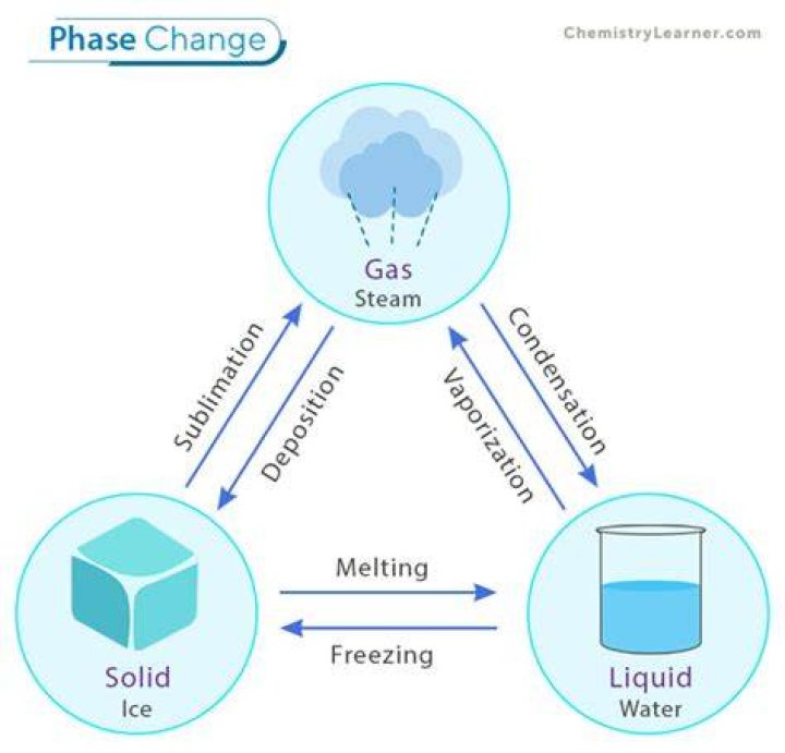 What is the name of the phase change from liquid to gas?
