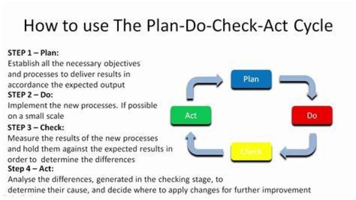 What is the Plan-Do-Check-Act process?
