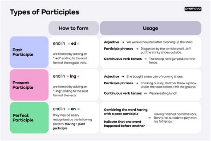 What is the present participle of bleed?