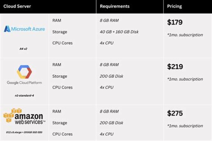 What is the price of a server?