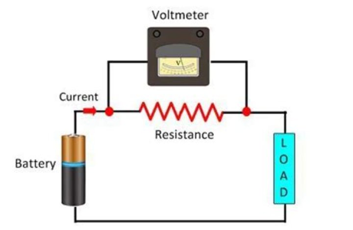 What is the principle on which ammeter and voltmeter work?