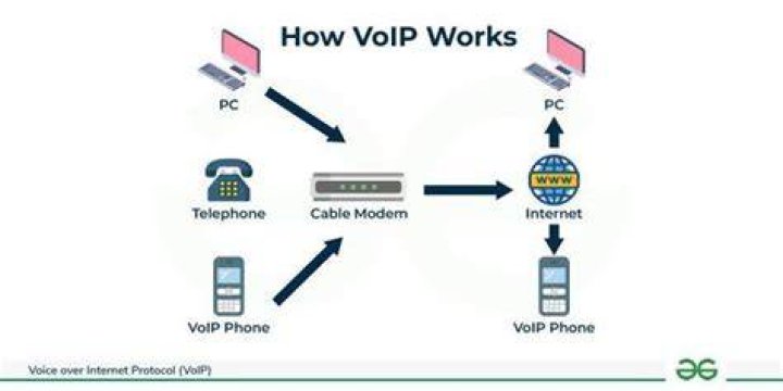 What is the protocol used for voice call over the internet?