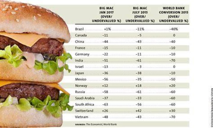 What is the purpose of the Big Mac Index?