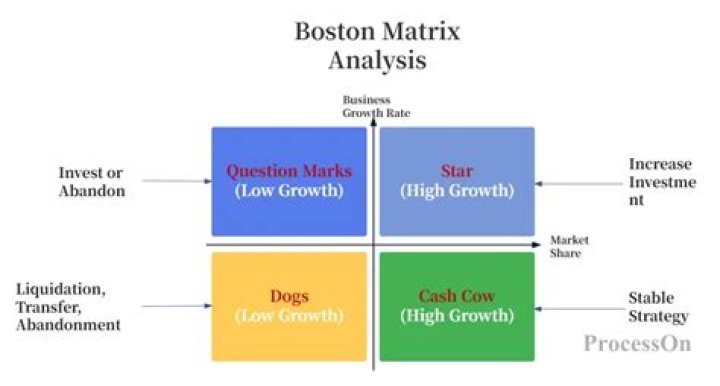 What is the purpose of the Boston Matrix?