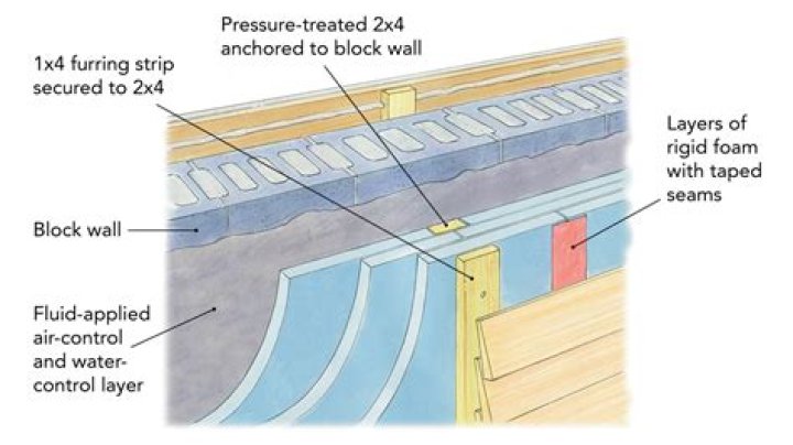 What is the ratio for concrete block?
