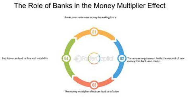 What is the role of money multiplier in determination of money supply?