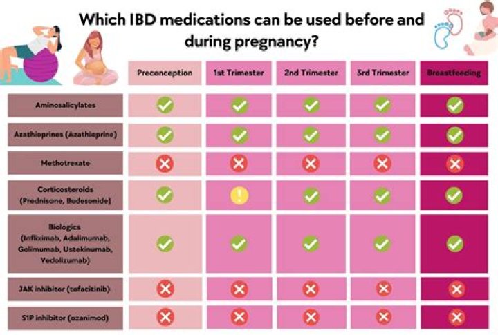 What is the safest drug in pregnancy?