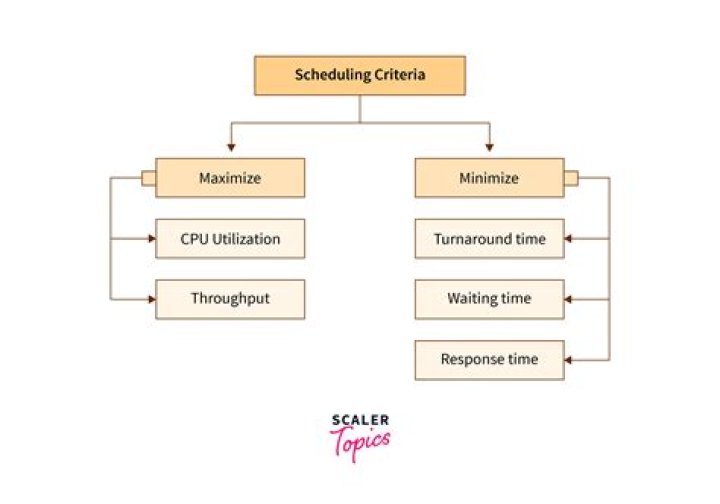 What is the scheduling concept?