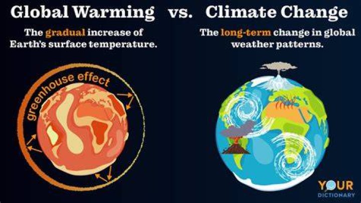 What is the scientific basis of global warming?
