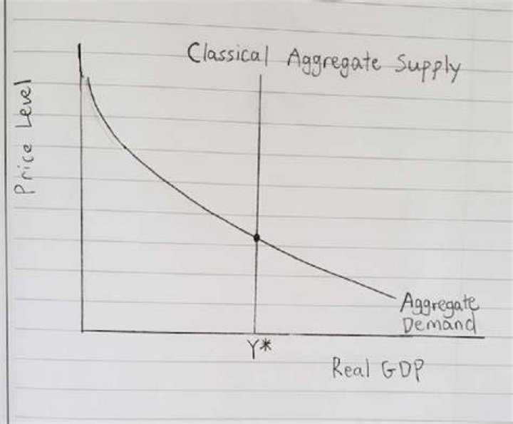 What is the shape of aggregate supply curve in Classical economics?