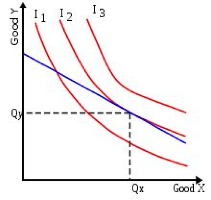 What is the shape of an indifference curve?