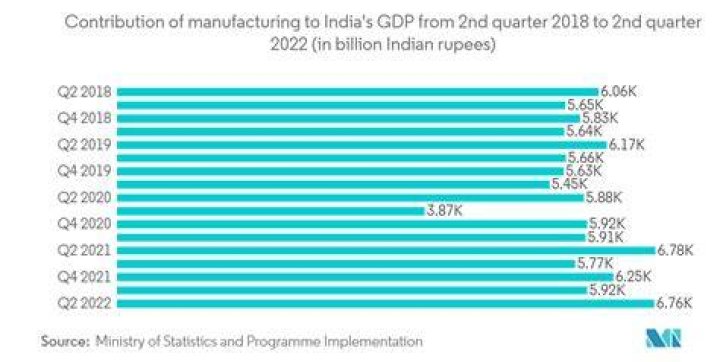 What is the share of manufacturing industry in GDP of India?