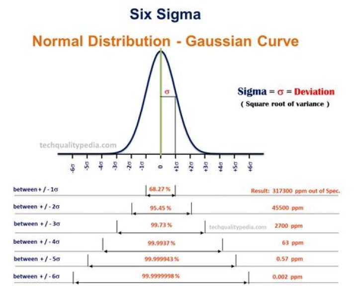 What is the Six Sigma standard of variation?