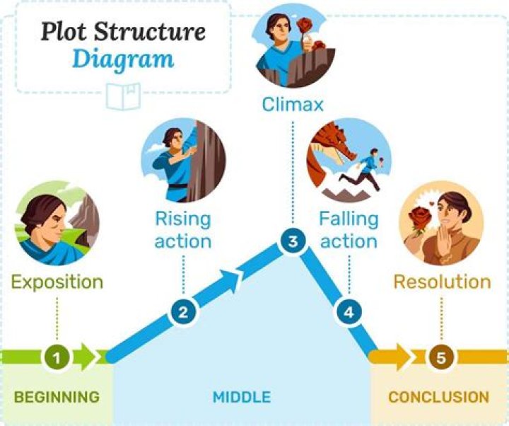 What is the summary of Inception?