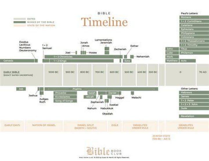 What is the timeline of Israel?