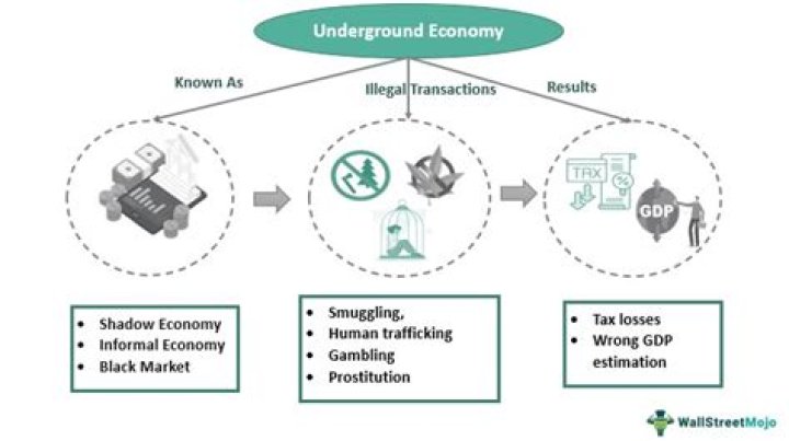 What is the underground economy and how does it work?