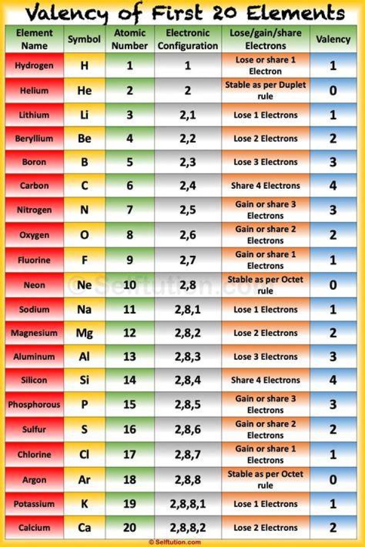 What is the valency of all non-metals?