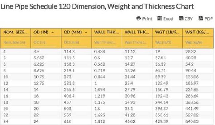 What is the wall thickness of schedule 120 pipe?