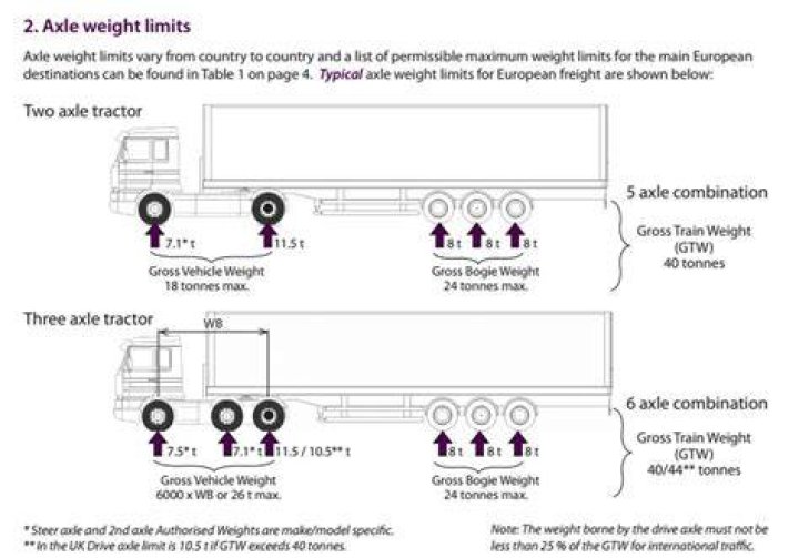 What is the weight for each axle on a tractor trailer?