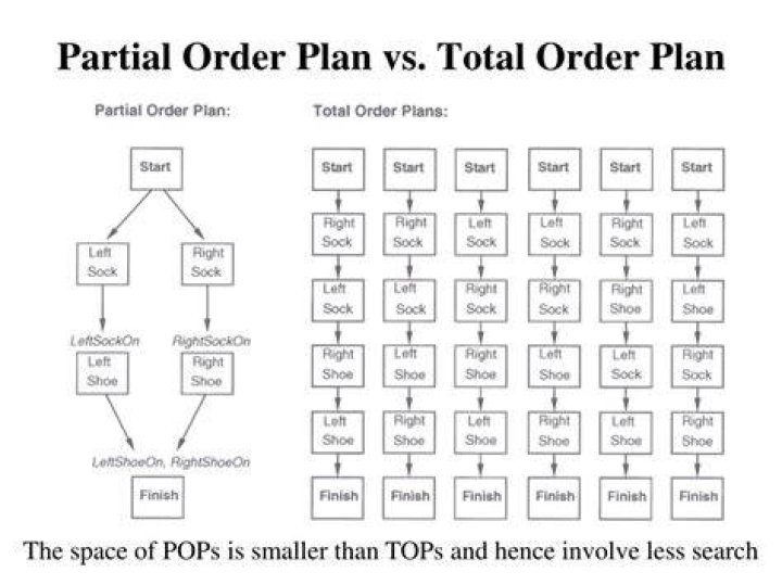 What is total order planning?